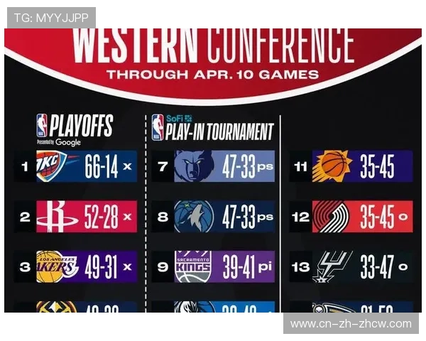 西部附加赛名额竞争激烈 灰熊连败后面临出局风险